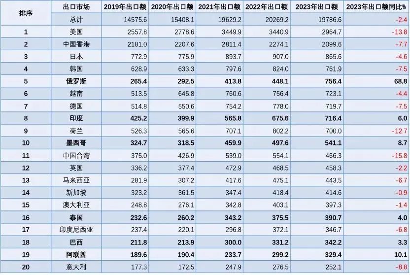 2023年机电产品出口市场TOP10 谁领跑全球？